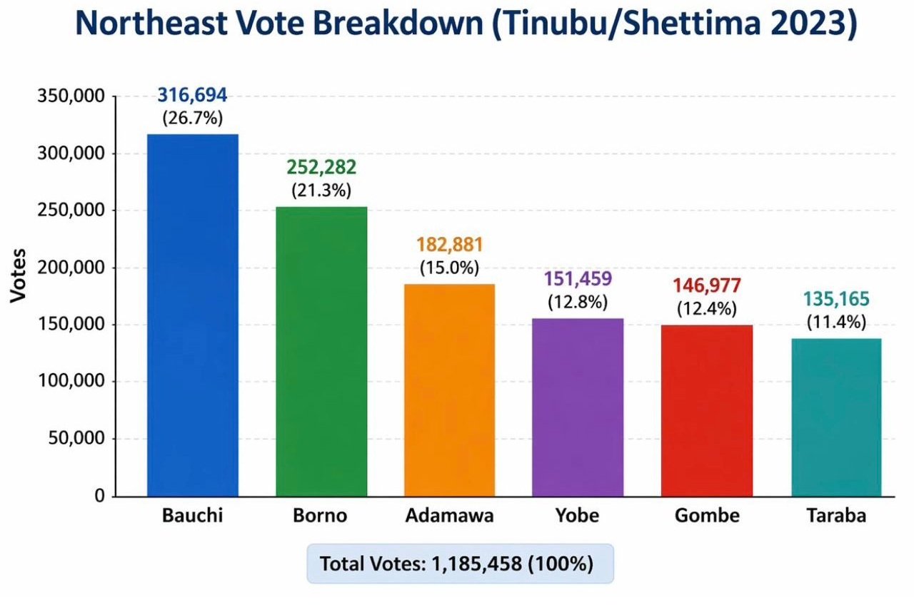 How DR. Nura Manu Soro Contributed to Tinubu’s Noth-East Votes