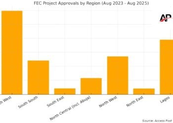 Lagos Gets N3.9trn FEC Approvals, More Than South East, North West, North East Combined