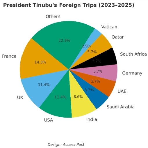 Tinubu Spends Over 120 Days Abroad in Foreign Trips Amid Rising Hardship