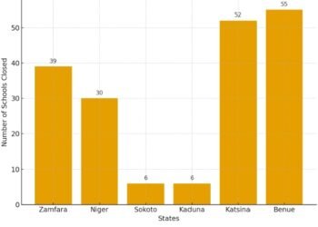 Insecurity Forces Closure of 188 Public Schools in Northern Nigeria