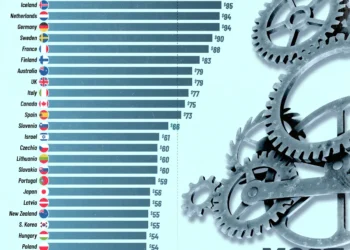 Ireland Tops Global Productivity Ranking As Europe Dominates List