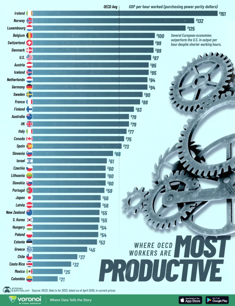 Ireland Tops Global Productivity Ranking As Europe Dominates List