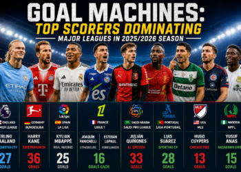 Goal Machines: Top Scorers Dominating Major Leagues In 2025/2026 Season