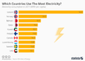 China Tops Global Electricity Consumption As U.S., Canada Lead Per Capita Use