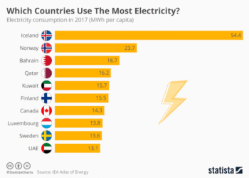 China Tops Global Electricity Consumption As U.S., Canada Lead Per Capita Use